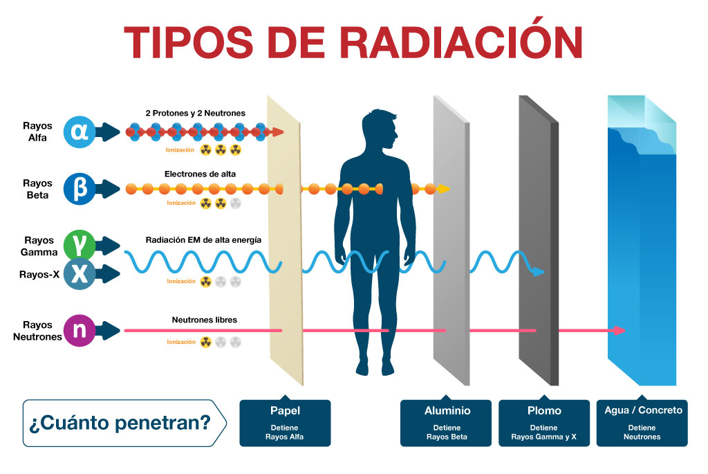 En Que Consiste La Radiacion En Fisica